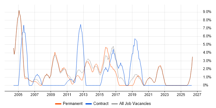 Microsoft Exchange job vacancy trend in Tewkesbury