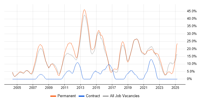 Job vacancy trend for Microsoft in Tewkesbury Job vacancy trend for Microsoft in Tewkesbury