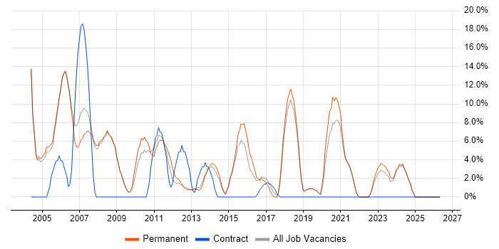 Military job vacancy trend in Tewkesbury