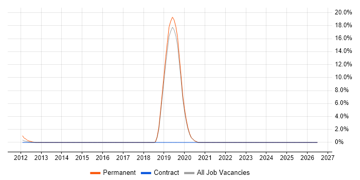 Motion Control job vacancy trend in Tewkesbury