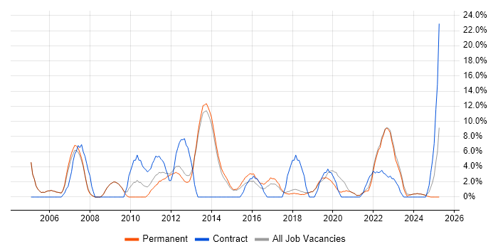 Job vacancy trend for Microsoft Office in Tewkesbury Job vacancy trend for Microsoft Office in Tewkesbury