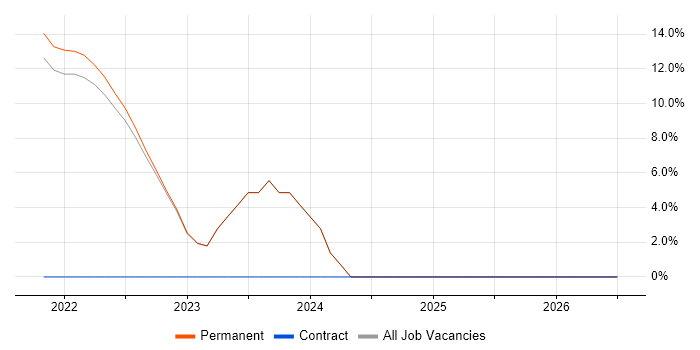 Multicast job vacancy trend in Tewkesbury