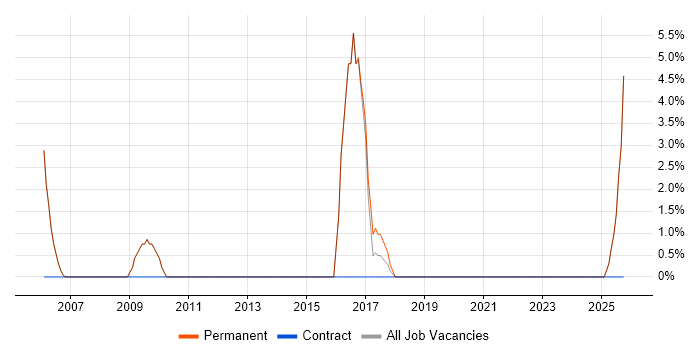 Network Administrator job vacancy trend in Tewkesbury