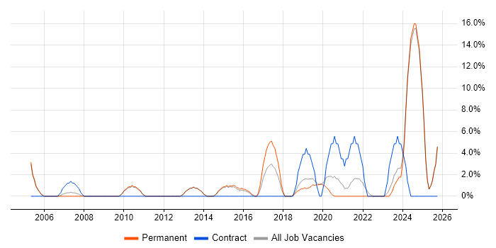 Network Engineer job vacancy trend in Tewkesbury