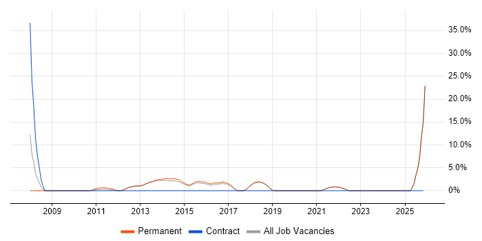 Network Security job vacancy trend in Tewkesbury