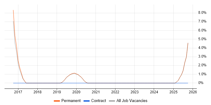 Network Systems Engineer job vacancy trend in Tewkesbury