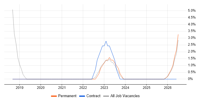 nginx job vacancy trend in Tewkesbury