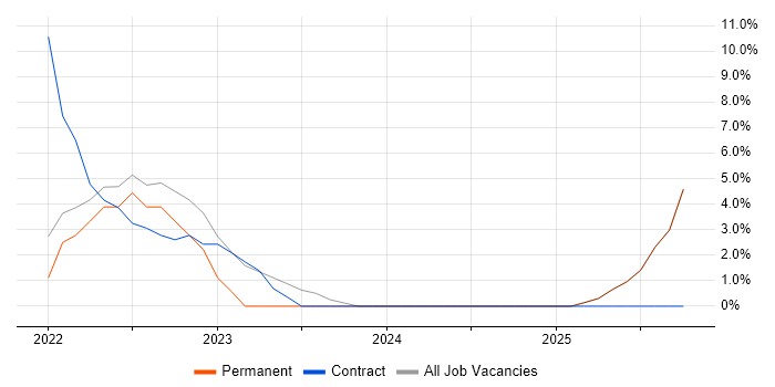 OneDrive job vacancy trend in Tewkesbury