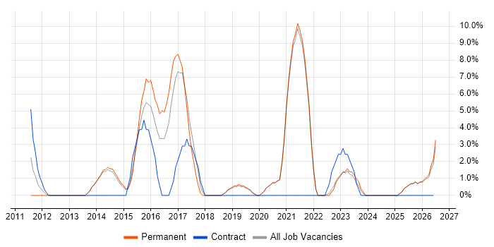 Open Source job vacancy trend in Tewkesbury