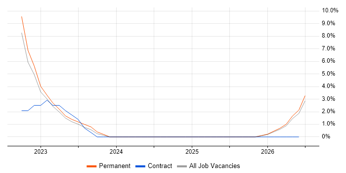 OpenID job vacancy trend in Tewkesbury