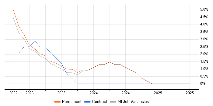 Job vacancy trend for OpenShift in Tewkesbury