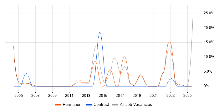 Job vacancy trend for Organisational Skills in Tewkesbury Job vacancy trend for Organisational Skills in Tewkesbury