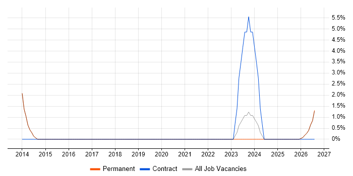 OSPF job vacancy trend in Tewkesbury