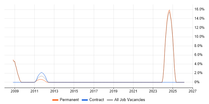 Patch Management job vacancy trend in Tewkesbury