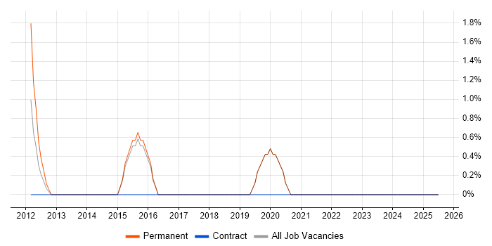 Job vacancy trend for Penetration Testing in Tewkesbury Job vacancy trend for Penetration Testing in Tewkesbury