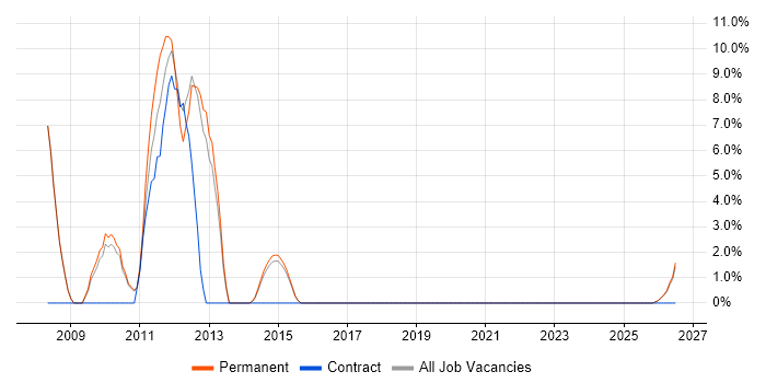 Performance Monitoring job vacancy trend in Tewkesbury