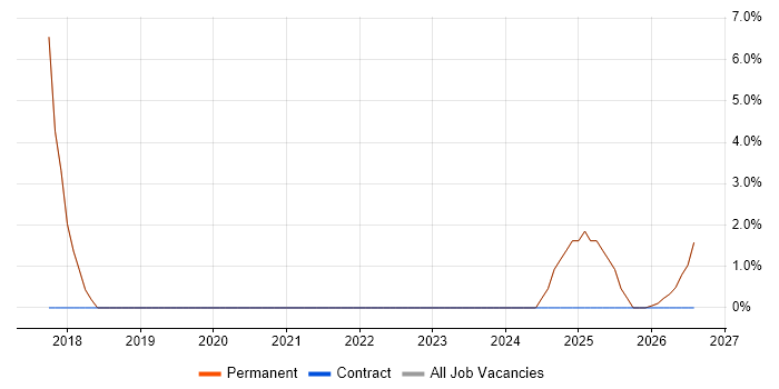 PhD job vacancy trend in Tewkesbury