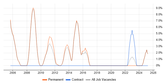 Job vacancy trend for Physics in Tewkesbury