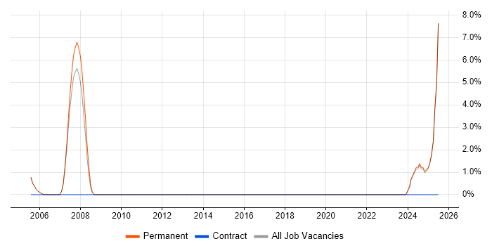 Job vacancy trend for Platform Engineer in Tewkesbury