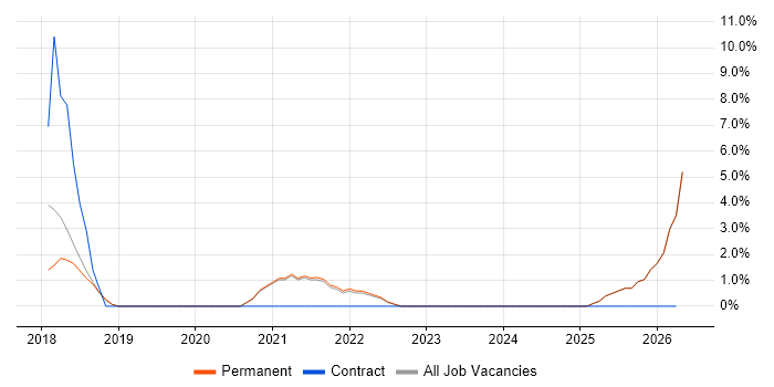 Power Platform job vacancy trend in Tewkesbury