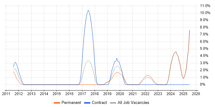 Job vacancy trend for PowerShell in Tewkesbury Job vacancy trend for PowerShell in Tewkesbury