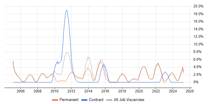 Job vacancy trend for PRINCE2 in Tewkesbury
