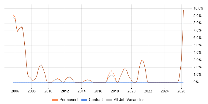 Principal Engineer job vacancy trend in Tewkesbury