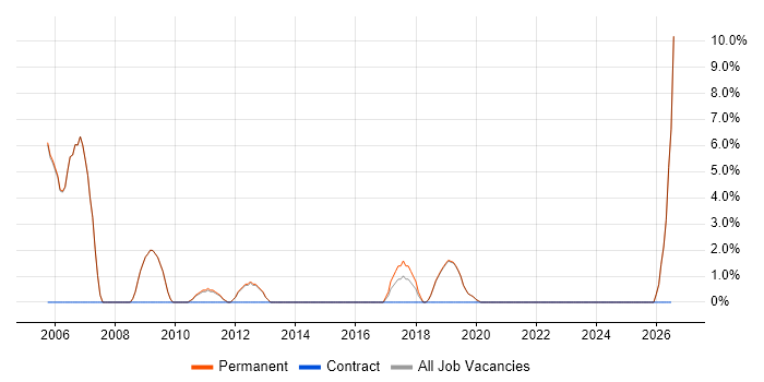 Principal Software Engineer job vacancy trend in Tewkesbury