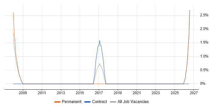Proactive Management job vacancy trend in Tewkesbury