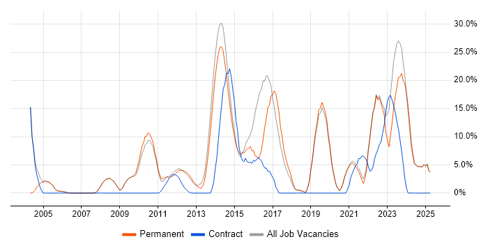 Job vacancy trend for Problem-Solving in Tewkesbury Job vacancy trend for Problem-Solving in Tewkesbury