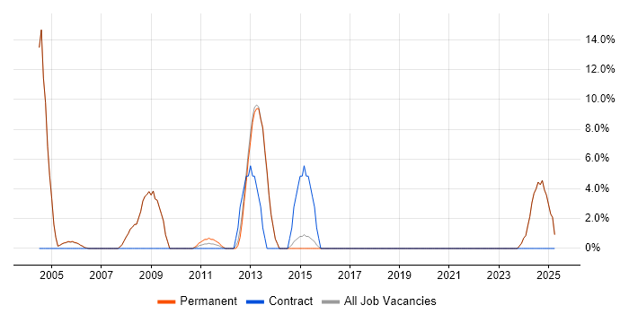 Job vacancy trend for Programmer in Tewkesbury