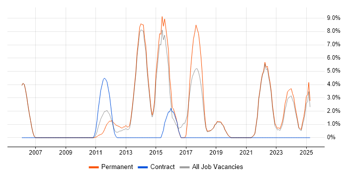 Job vacancy trend for Project Delivery in Tewkesbury