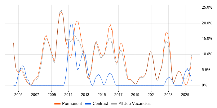 Project Management job vacancy trend in Tewkesbury