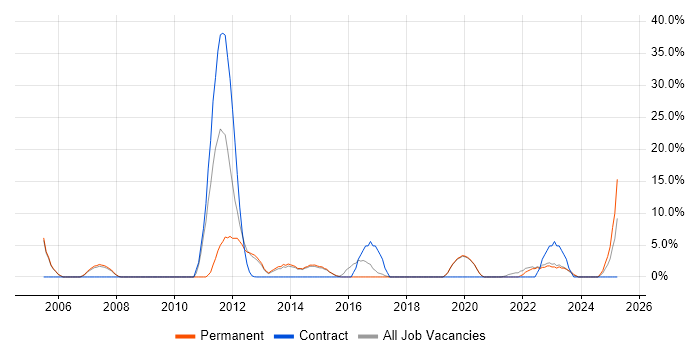 Job vacancy trend for Public Sector in Tewkesbury