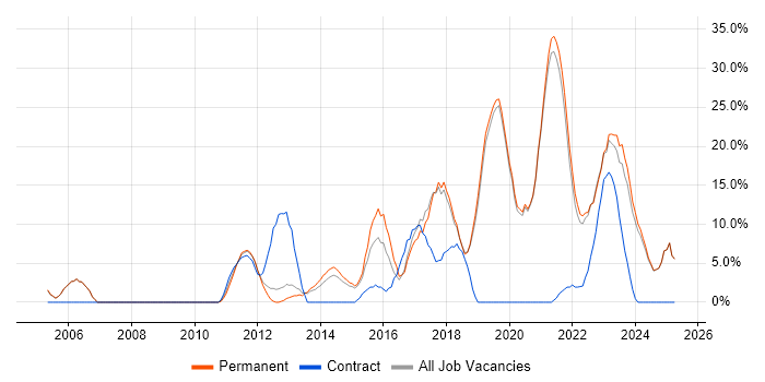 Job vacancy trend for Python in Tewkesbury Job vacancy trend for Python in Tewkesbury