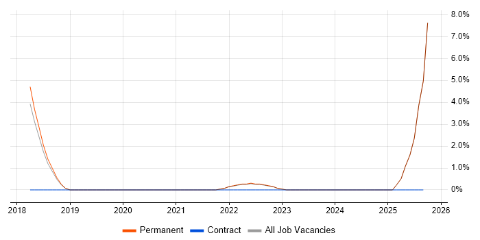 R job vacancy trend in Tewkesbury
