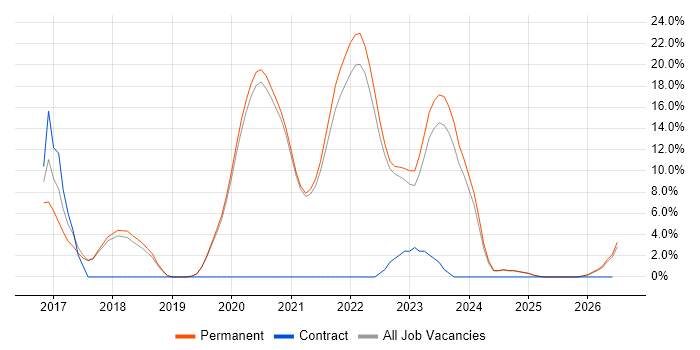 React job vacancy trend in Tewkesbury