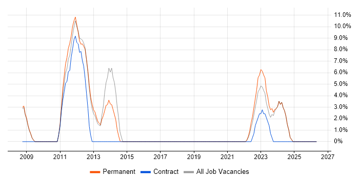 Red Hat Enterprise Linux job vacancy trend in Tewkesbury