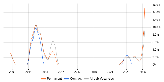 Job vacancy trend for Red Hat in Tewkesbury