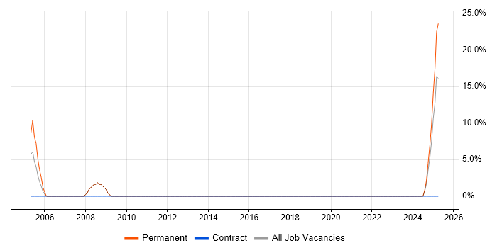 Job vacancy trend for Repair Technician in Tewkesbury Job vacancy trend for Repair Technician in Tewkesbury