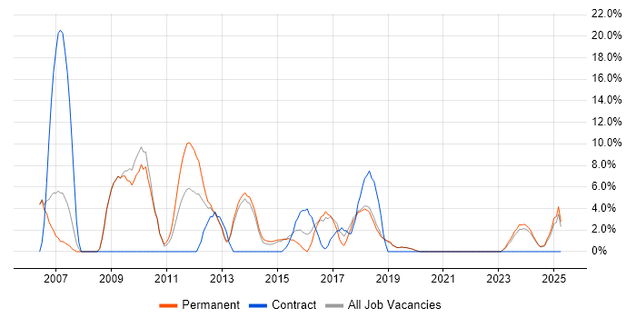 Job vacancy trend for Requirements Analysis in Tewkesbury