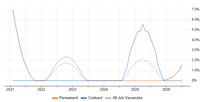 Resource Allocation job vacancy trend in Tewkesbury