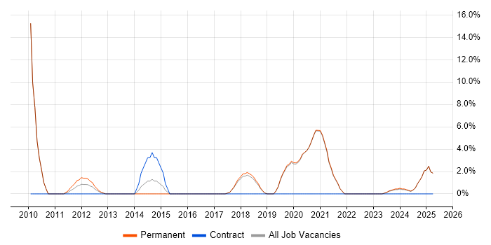 Job vacancy trend for Retail in Tewkesbury Job vacancy trend for Retail in Tewkesbury