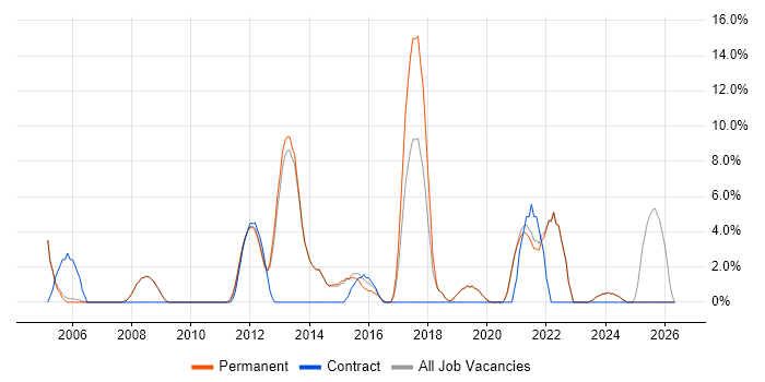 Risk Management job vacancy trend in Tewkesbury