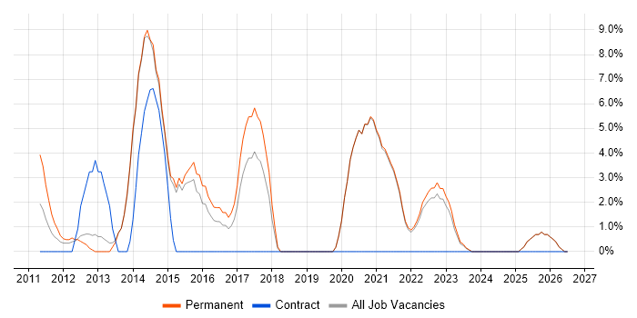 Roadmaps job vacancy trend in Tewkesbury