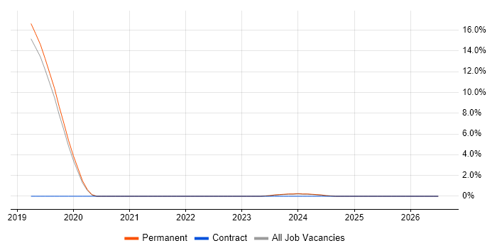 Robotics Engineer job vacancy trend in Tewkesbury
