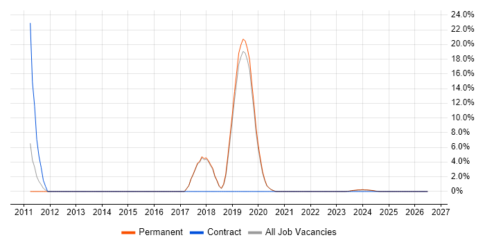 Robotics job vacancy trend in Tewkesbury