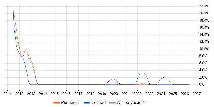 Root Cause Analysis job vacancy trend in Tewkesbury