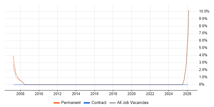 Sales Account Manager job vacancy trend in Tewkesbury