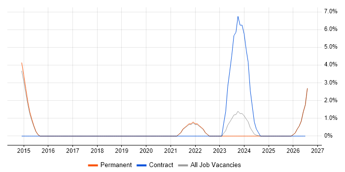 Salesforce job vacancy trend in Tewkesbury